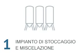 Icona che rappresenta il numero di Impianti di stoccaggio e miscelazione: 1