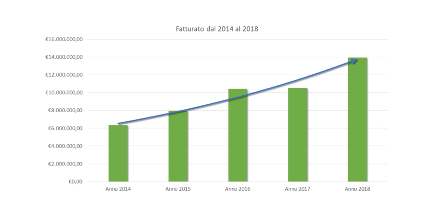 Fatturato Recodi 2014-2018