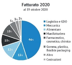 Grafico per settore