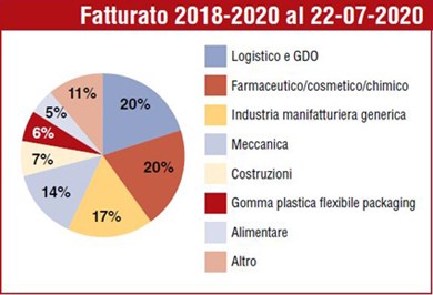 Settori di applicazione