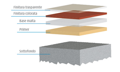 Schema di costituzione degli strati con il rivestimento Recostore