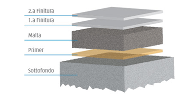 Schema di costituzione degli strati per la posa di Repox Malta
