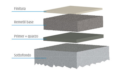 Schema di costituzione degli strati con il rivestimento Remetil