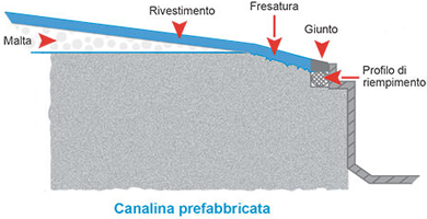 Approfondimento sul rinforzo dei punti di giunzione pavimento-canalina-particolare esecutivo - Recodi