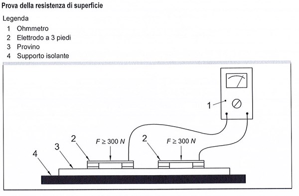 Resistenza superficiale - Recodi.it